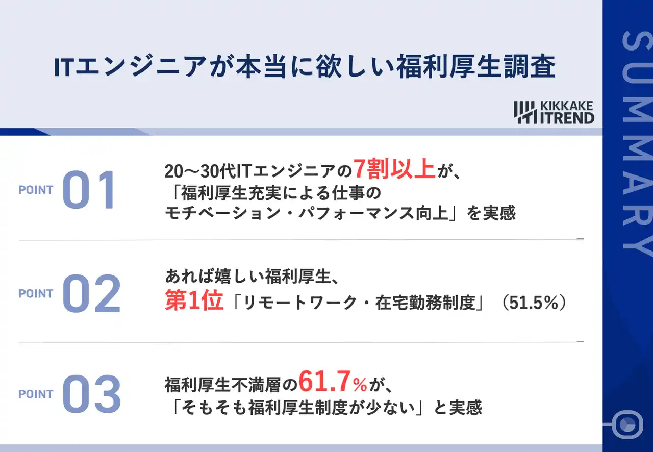 【キッカケクリエイション】 【20～30代の現役ITエンジニア375名に調査】「あれば嬉しい福利厚生」第1位は「リモートワーク」　7割以上が、「福利厚生充実でパフォーマンス向上」