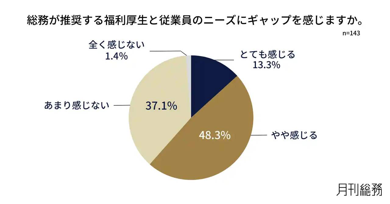【調査】6割の総務が福利厚生と従業員ニーズのギャップを実感するも、3割超が見直し未実施