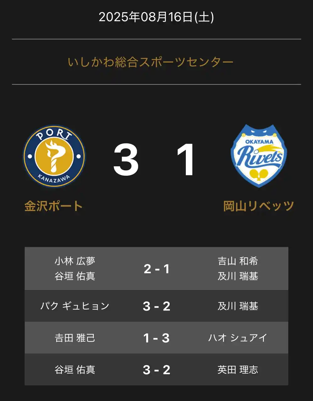 【卓球のＴリーグ】 ノジマＴリーグ 2025-2026シーズン 公式戦 8月16日開催 金沢ポート vs 岡山リベッツ 試合結果