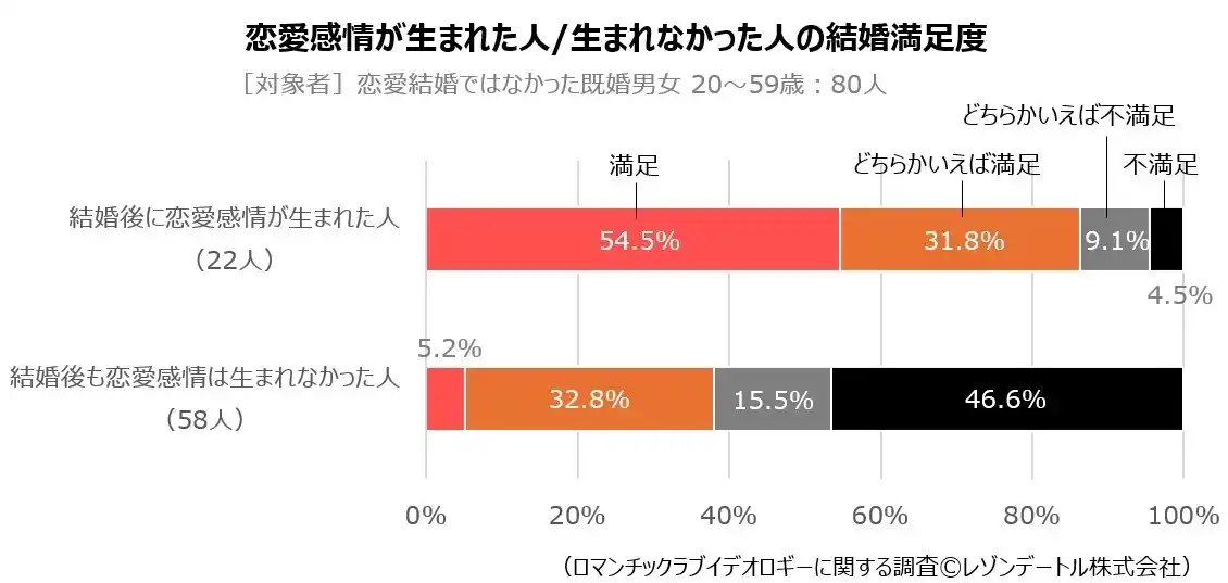 図3_恋愛感情が生まれた人と生まれなかった人の結婚満足度.jpg