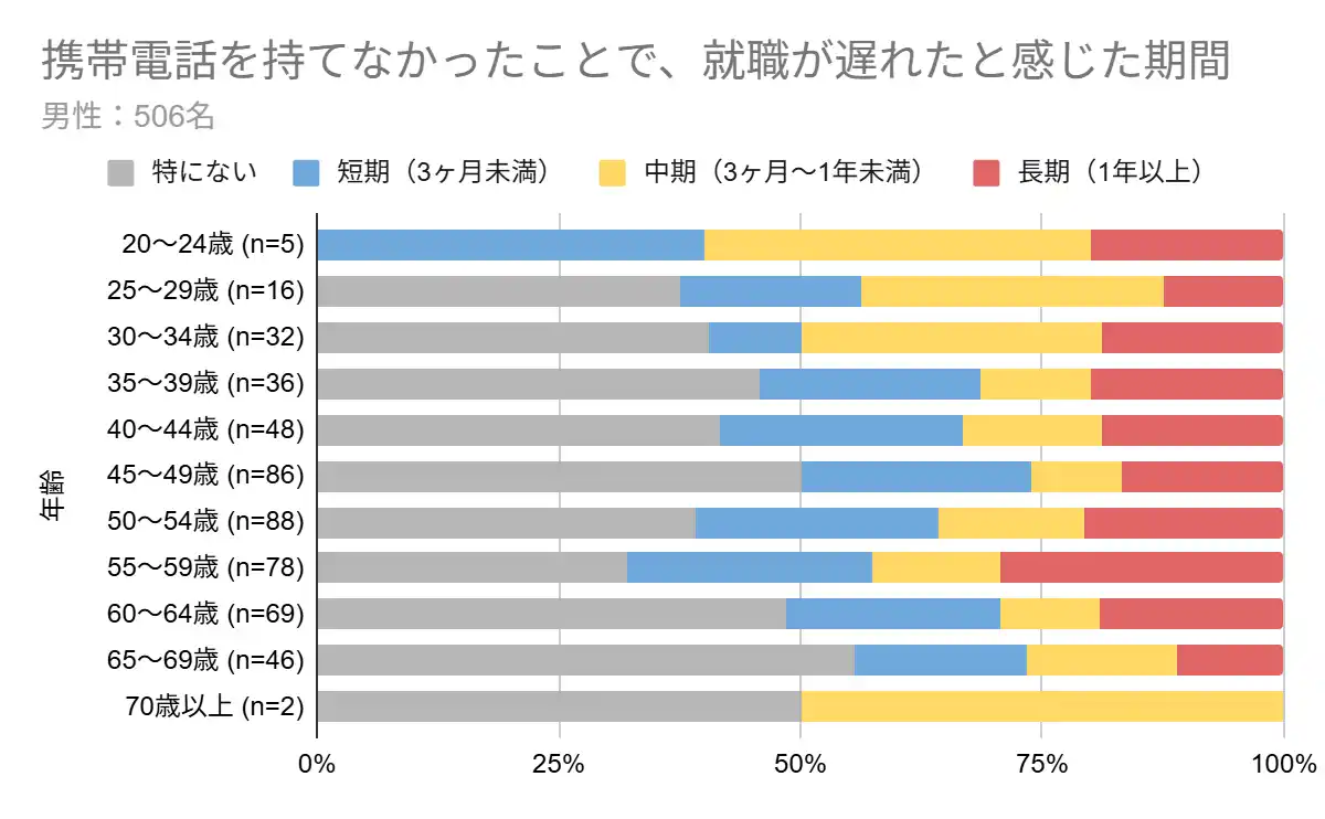 【株式会社アーラリンク】 通信インフラ不保持が生む“見えない失業者”の深刻実態【調査報告】携帯番号がないだけで「1人121万円の経済損失」