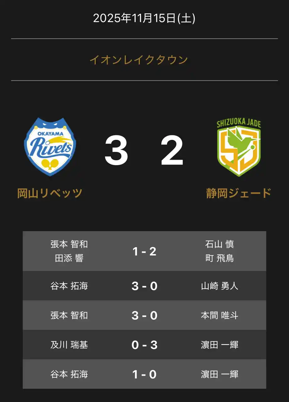 【卓球のＴリーグ】 ノジマＴリーグ 2025-2026 公式戦 11月15日開催 岡山リベッツ vs 静岡ジェード 試合結果