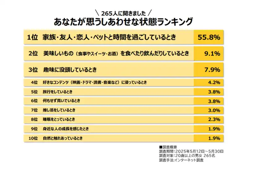 推し活＝自己表現？！全世代に浸透する「推し活」がもたらす持続的なしあわせとは？第5回「しあわせなときに関する調査」の結果を公開