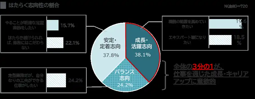 【パーソルダイバース／調査レポート】はたらく障害者の約4 割がキャリアアップを希望も、職場での合理的配慮に課題