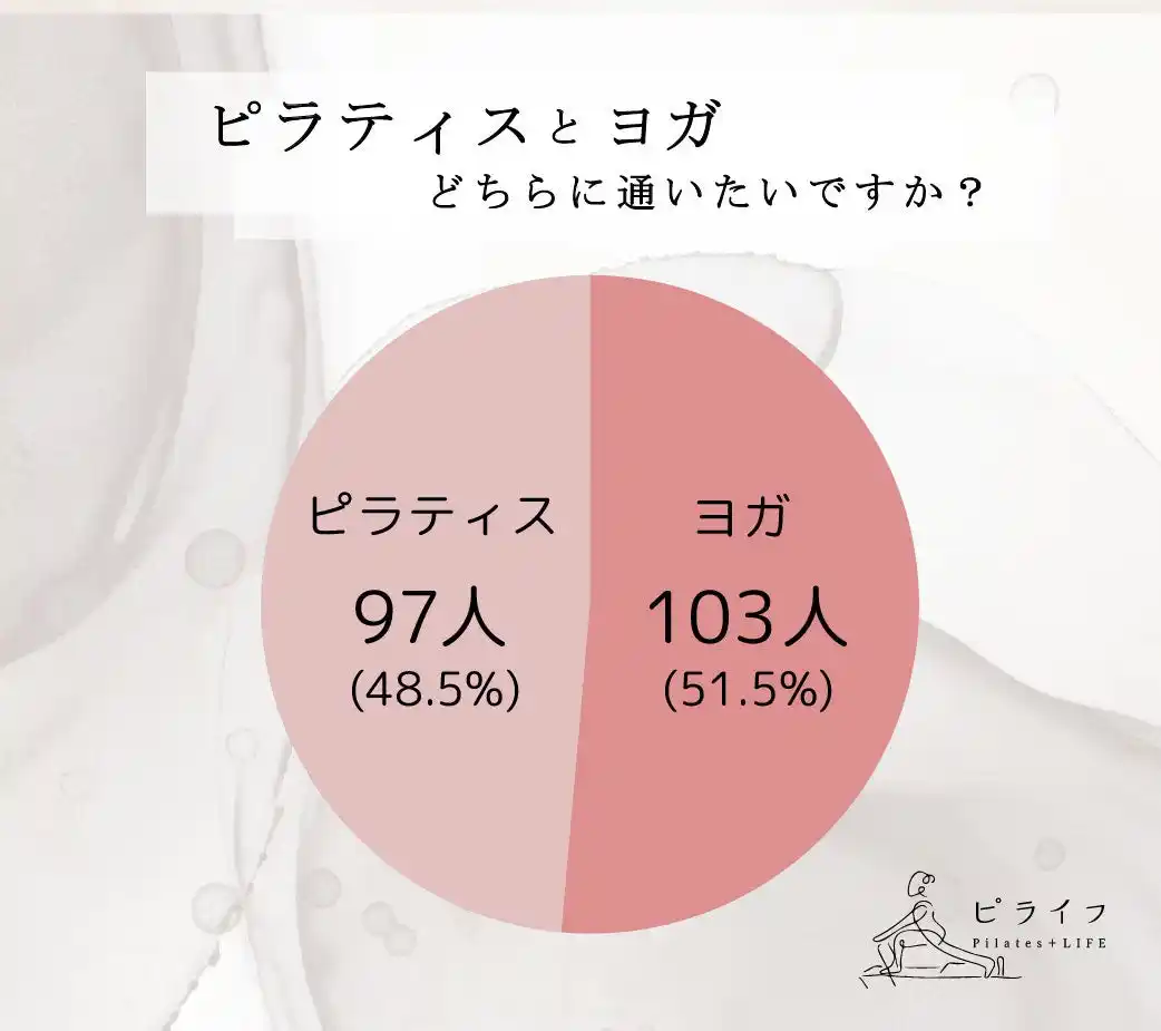 ピラティスとヨガどっちに通いたい？人気は二分｜マシンピラティスの割合高く
