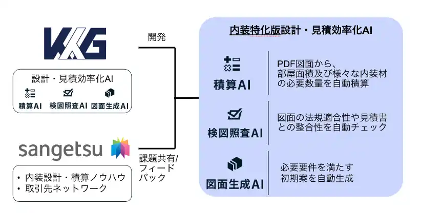 【株式会社KK Generation】 東京都のスタートアップ支援事業「Global CityTech Bridge」2025年度採択プロジェクト第一弾に当社の「建設図面×AIによる現場効率化」が選定されました【KK Generation】