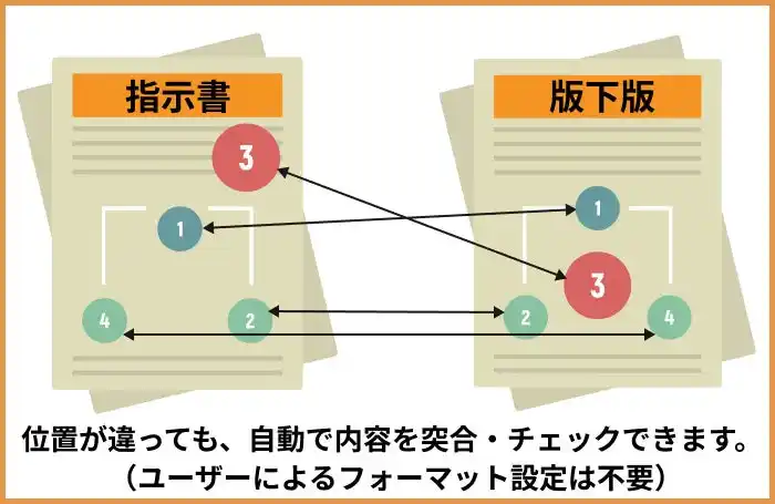 株式会社エーエヌラボ、AIが「指示版」と「版下版」を自動照合する「デザインチェッカー」の一般提供を本格開始