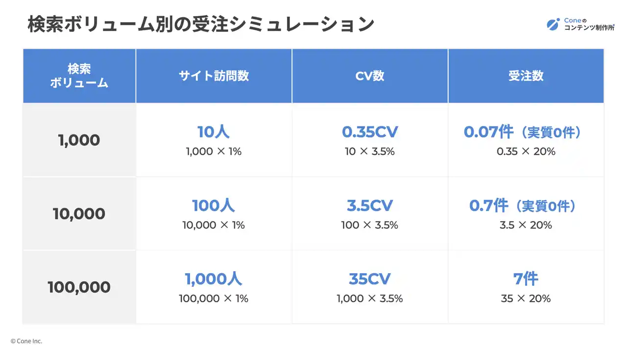 【調査レポート】記事1本が生み出す価値（売上）について調査。サービスサイトへのCTR改善が最大効率