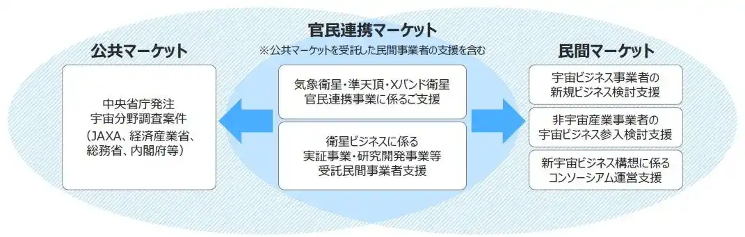 【株式会社日本総合研究所】 宇宙輸送技術に関する規格化・標準化の在り方に関する調査の実施について