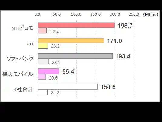 【株式会社 ＩＣＴ総研】 2025年11月 九州・沖縄地方の5G通信速度実測調査