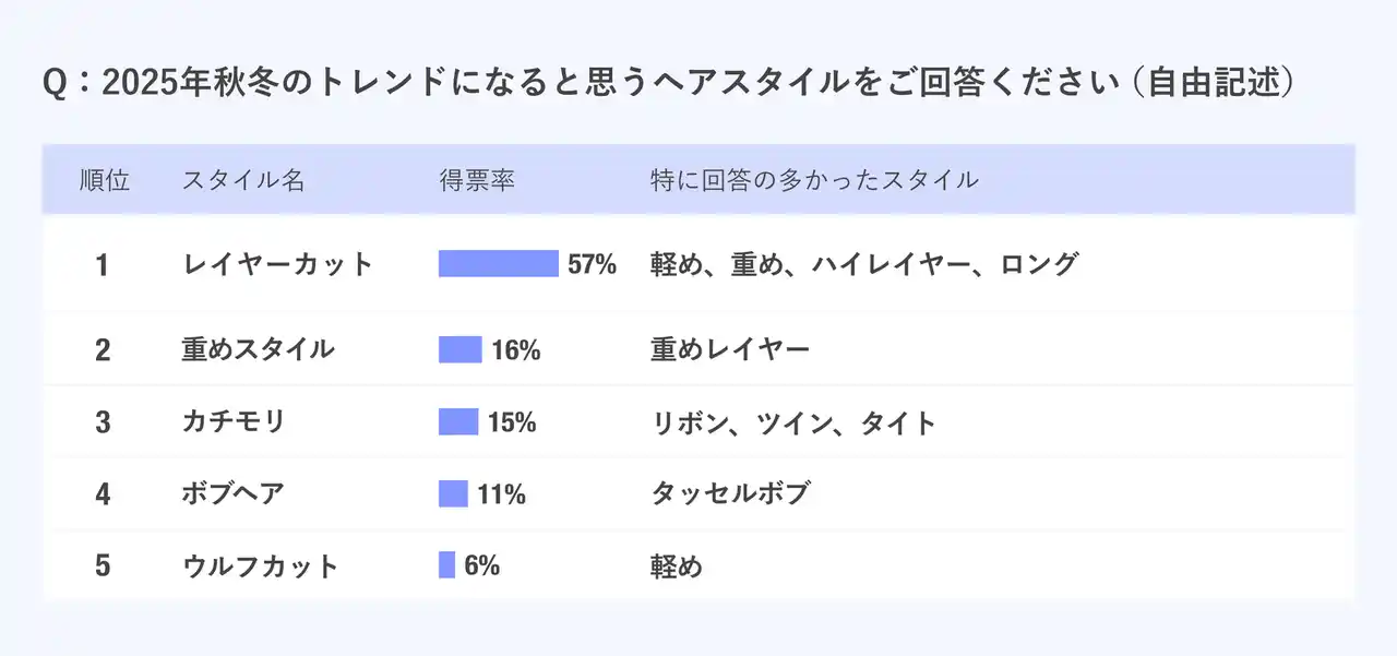 【株式会社MIXI】 【2025年秋冬】現役美容師225名に調査！「トレンドヘアスタイル」「トレンドヘアカラー」