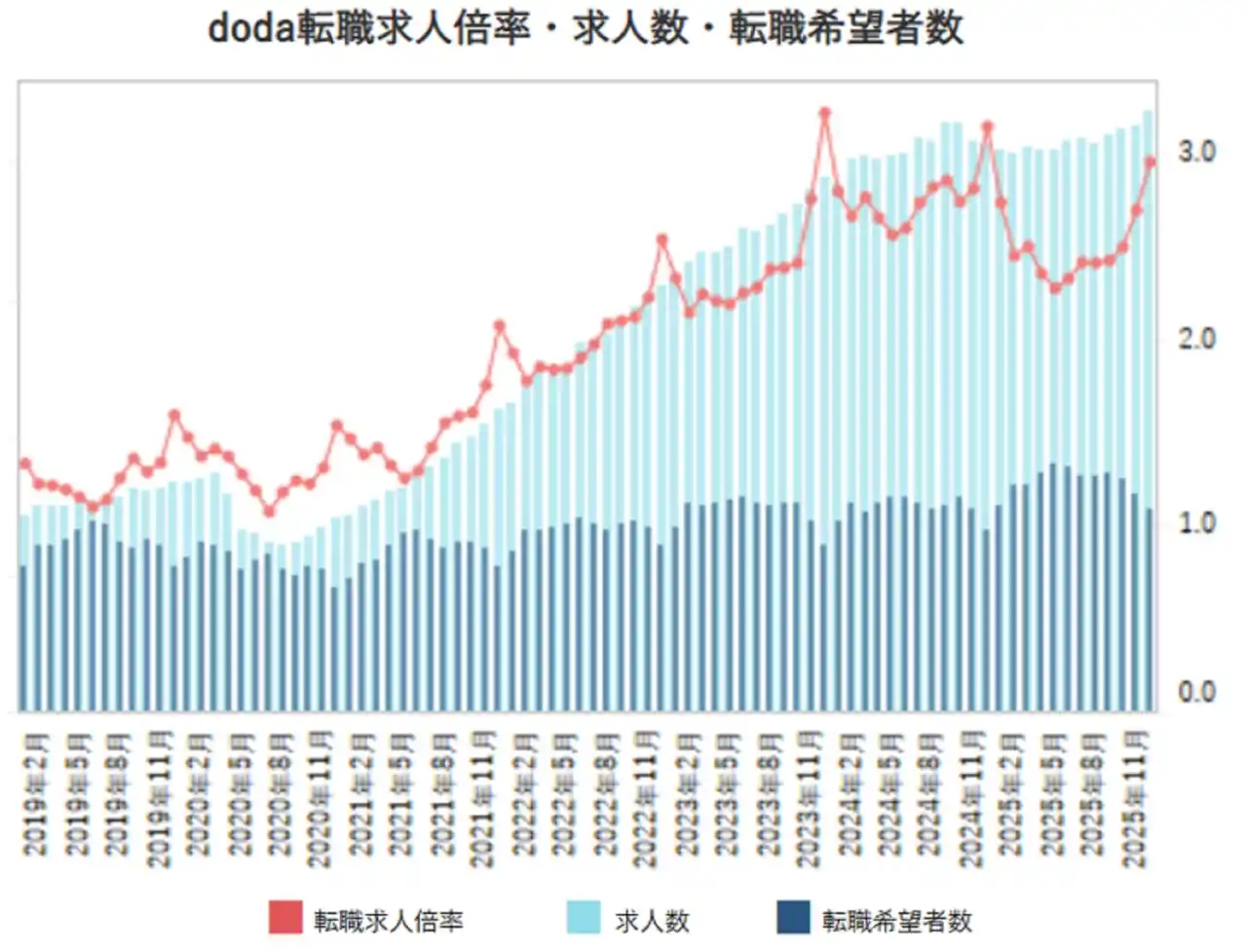 【パーソルキャリア株式会社】 doda転職求人倍率2025年12月・2025年第3四半期レポート