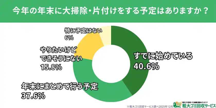 【500人調査】年末の大掃除、すでに8割が着手最大の悩みは「体力的負担」― 今年捨ててスッキリした物ランキングも発表― 捨ててスッキリした物・後悔した物から見える“年末大掃除の実情”