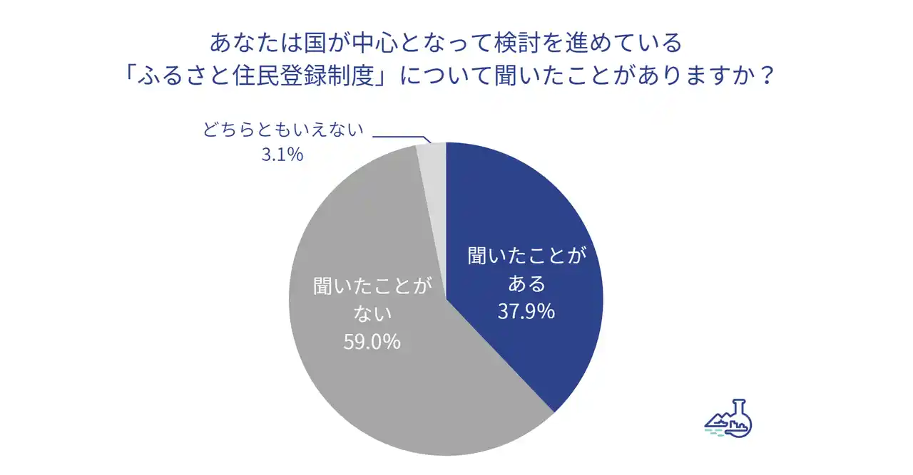 【株式会社トラストバンク】 国内最大級のふるさと納税総合サイト「ふるさとチョイス」を運営トラストバンク、ふるさと納税経験者を対象に最新トレンド調査を実施ふるさと住民登録の意向4割、登録先は「寄付で愛着」持つ自治体が上位に