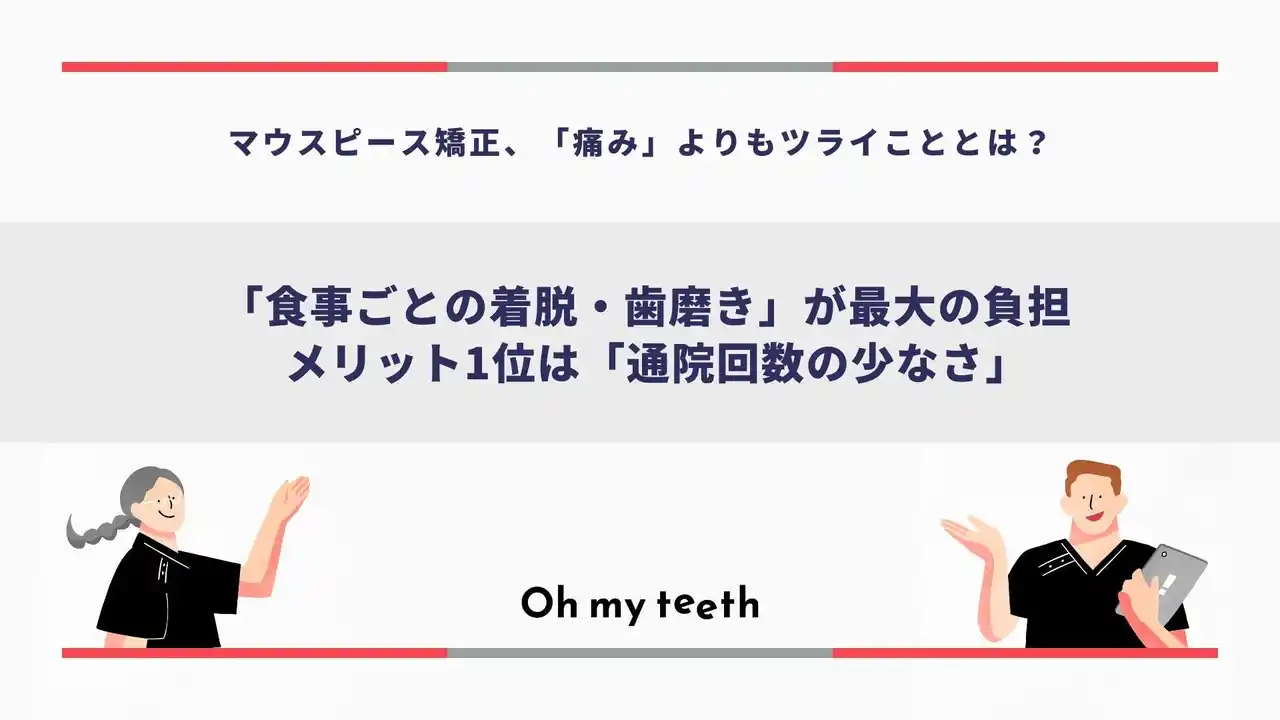 【Oh my teeth】 マウスピース矯正のデメリット1位は「食後の歯磨き」--矯正経験者210名の調査で判明した、期待と現実の意外なギャップ