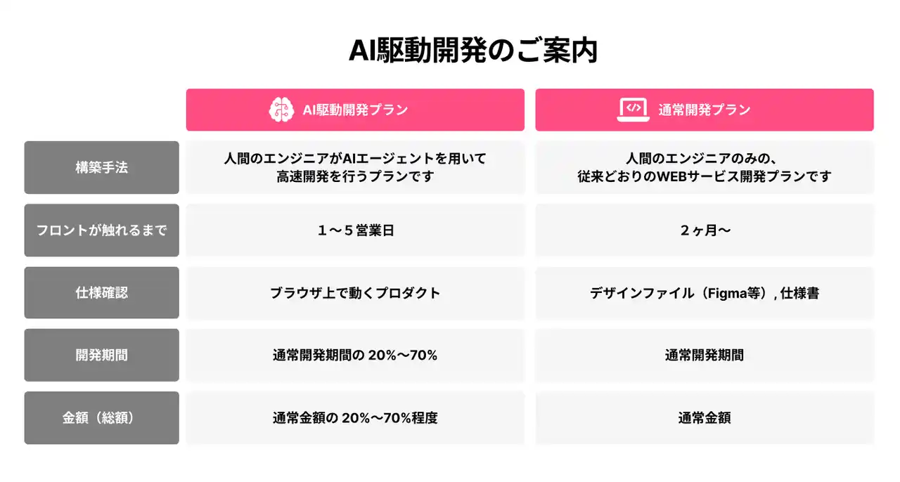 【株式会社Polyscape】 国内初* ”フルスタック型AI駆動開発ソリューション”を正式提供開始 by PR TIMES