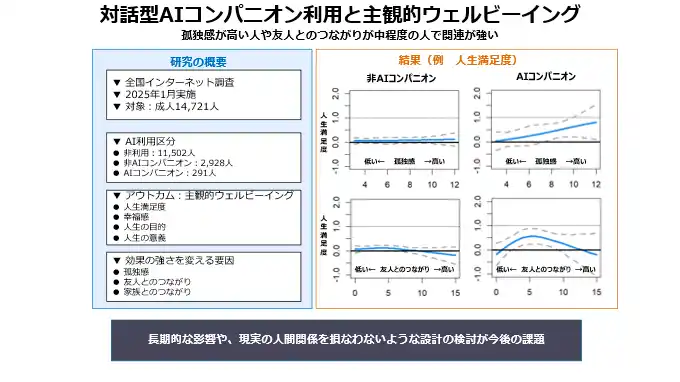 【国立大学法人千葉大学】 対話型「AIコンパニオン」の利用が主観的ウェルビーイングを高める可能性――1万4千人の調査で判明：孤独感が高い人や友人とのつながりが“中程度”の人で関連が強い