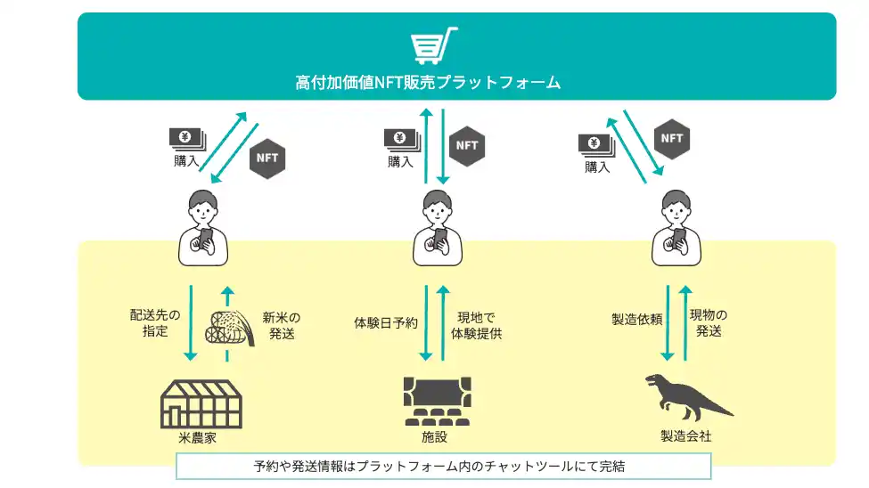 【株式会社あるやうむ】 【高付加価値NFT販売プラットフォーム導入】舟橋村・琴平町・むかわ町がTYPE V交付金で自治体の「稼ぐ力」を創出