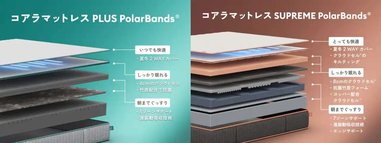 【コアラ】 四季のある日本に最適！「コアラマットレス PLUS PolarBands(R)」と「コアラマットレス SUPREME PolarBands(R)」誕生