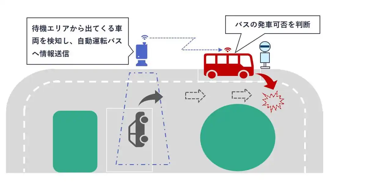 【三菱重工業株式会社】 下野市の自治医大線における自動運転バスの路車協調システム実証実験に参画