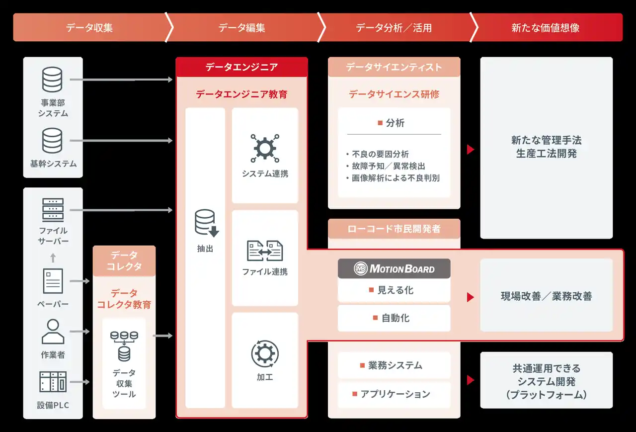 【ウイングアーク１ｓｔ株式会社】 京セラが、データエンジニア育成の実践型伴走教育を推進し200人を超えるデータ活用人材を輩出　「MotionBoard」を活用した部材管理の標準化により、過剰在庫を60％削減など現場課題の解決に貢献