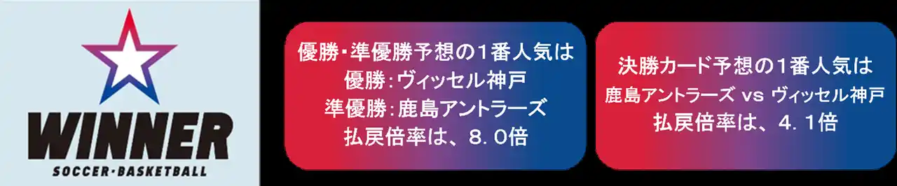 【スポーツくじ】 １番人気はどのクラブ？ サッカー天皇杯を対象とした「ＷＩＮＮＥＲ」 優勝・準優勝チームや決勝カードを予想するくじの投票状況をご紹介！８月２７日（水）１８時２０分まで販売