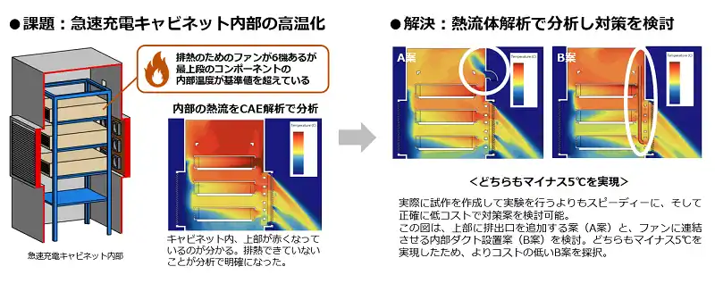 産業用充電器・蓄電池などの開発を短期間・低コストで実現する「熱流体解析」を用いた開発支援サービスを開始