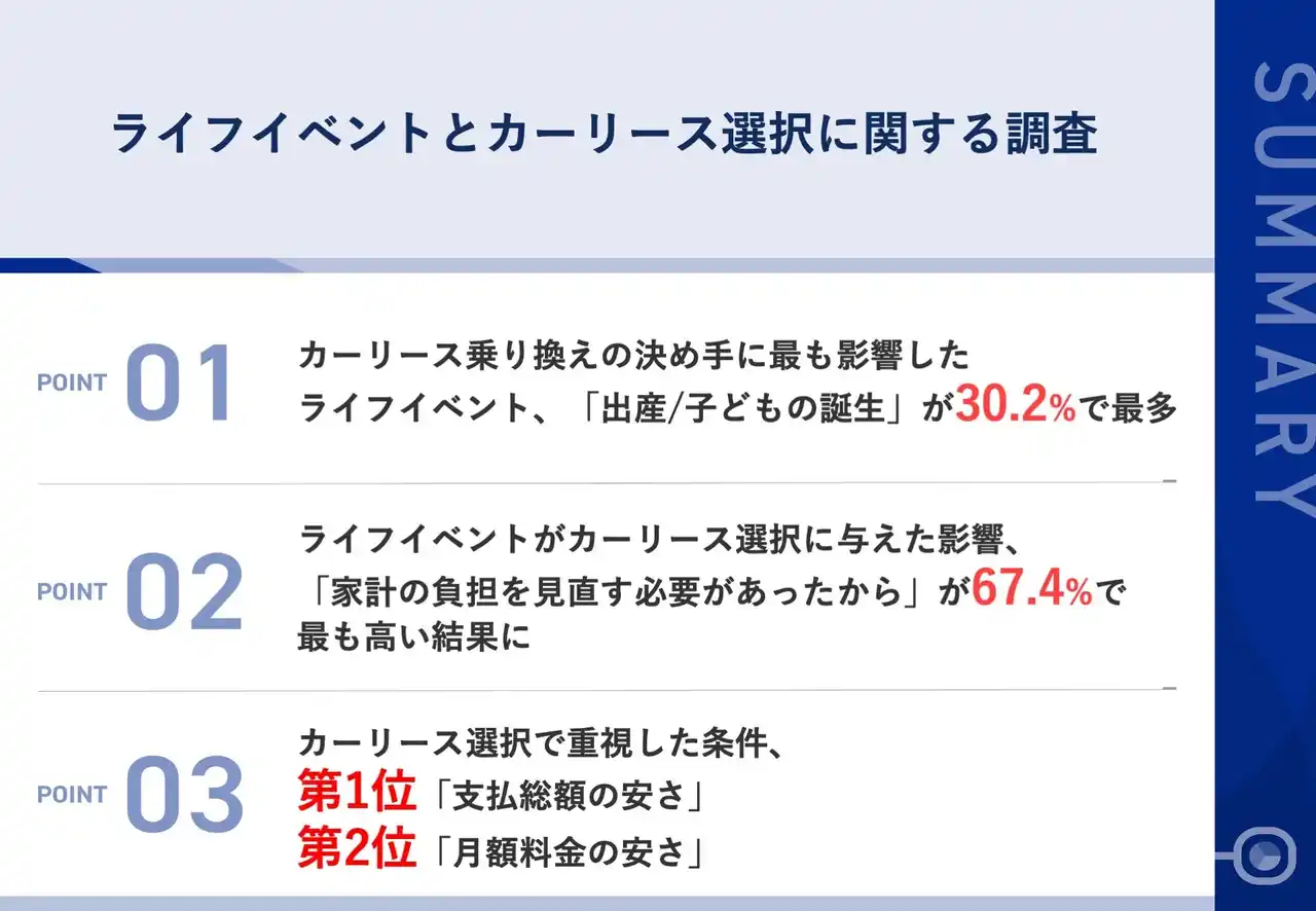 【ジョイカル】 【ライフイベントが車選びを変える】30.2%が「出産」をきっかけにカーリースを選択　カーリース選択で重視したのは「支払総額の安さ」が第1位