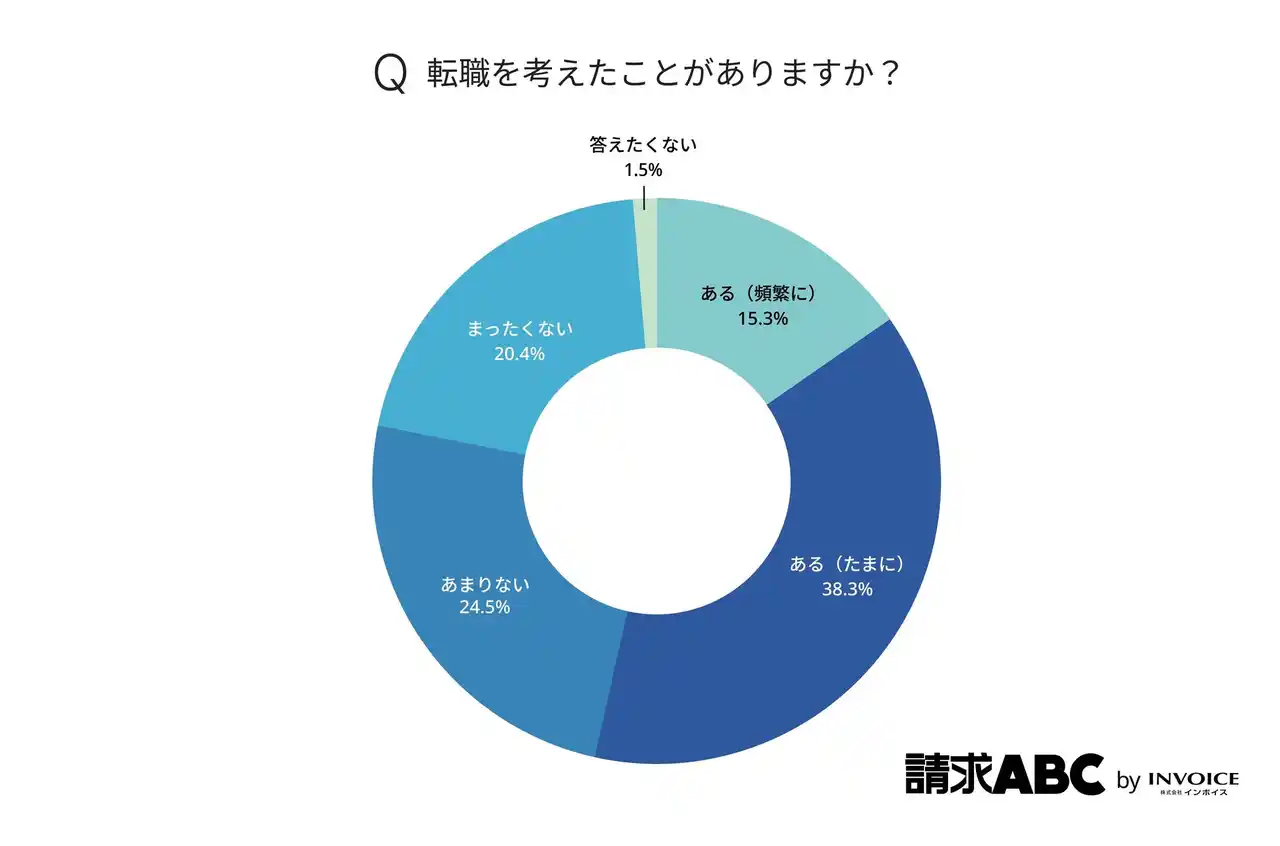 【株式会社インボイス】 経理担当者の5割以上が転職を検討した経験あり　経理担当者441人を対象とした調査レポートを公開