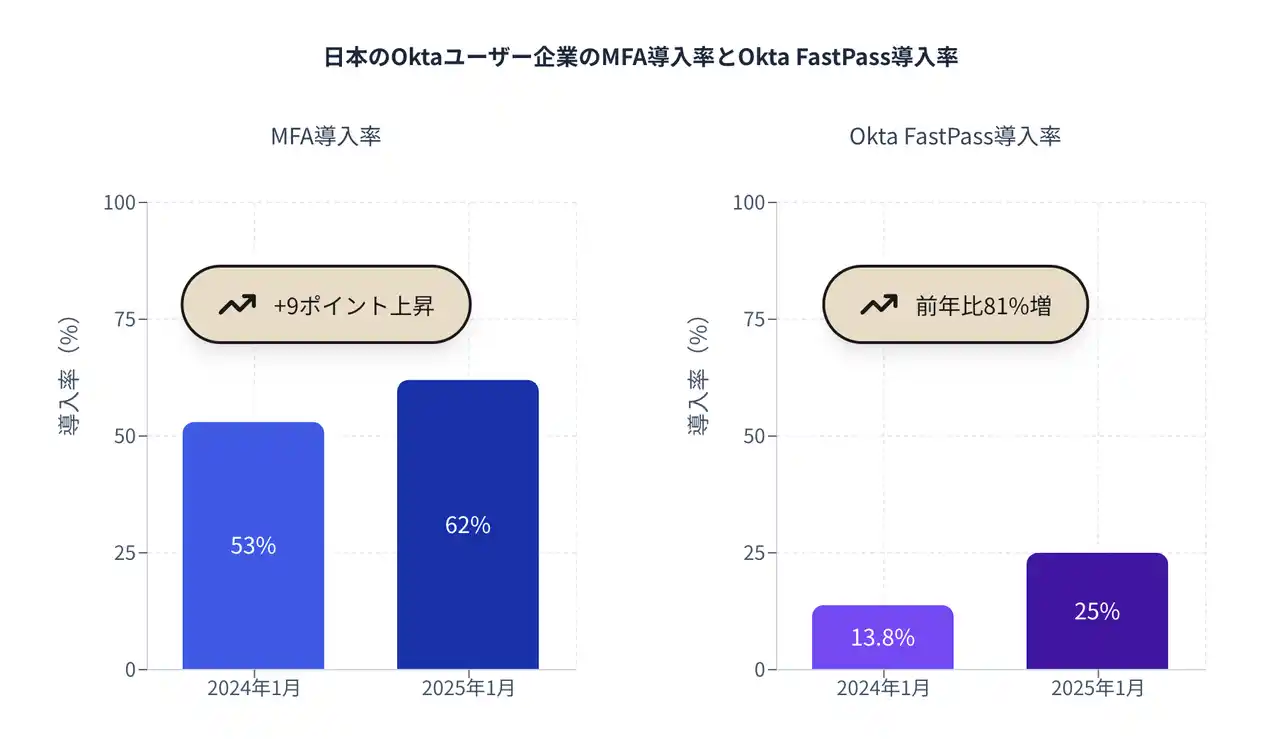 【Okta Japan株式会社】 OktaユーザーのMFA導入状況を調査したレポート「The Secure Sign-In Trends Report 2025」を発表