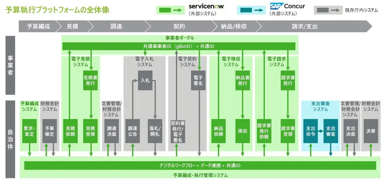 【ServiceNow Japan合同会社】 ServiceNow Japan、自治体向け予算執行高度化ソリューションをコンカー、デロイト トーマツと共同で提供開始