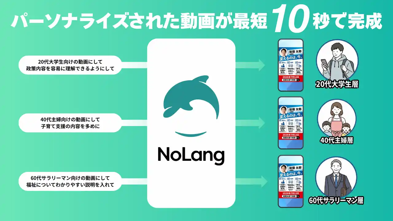 【Mavericks Inc.】 【衆院選2026】国産の動画生成AIツール「NoLang」が選挙解説専用テンプレートをリリース。テキスト入力だけで、政策解説動画や、候補者のPR動画が完成。