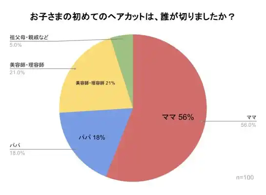 赤ちゃんのファーストカット、56％が“ママが切った”と回答！初めてのヘアカットは誰が切った？【アンケート調査】