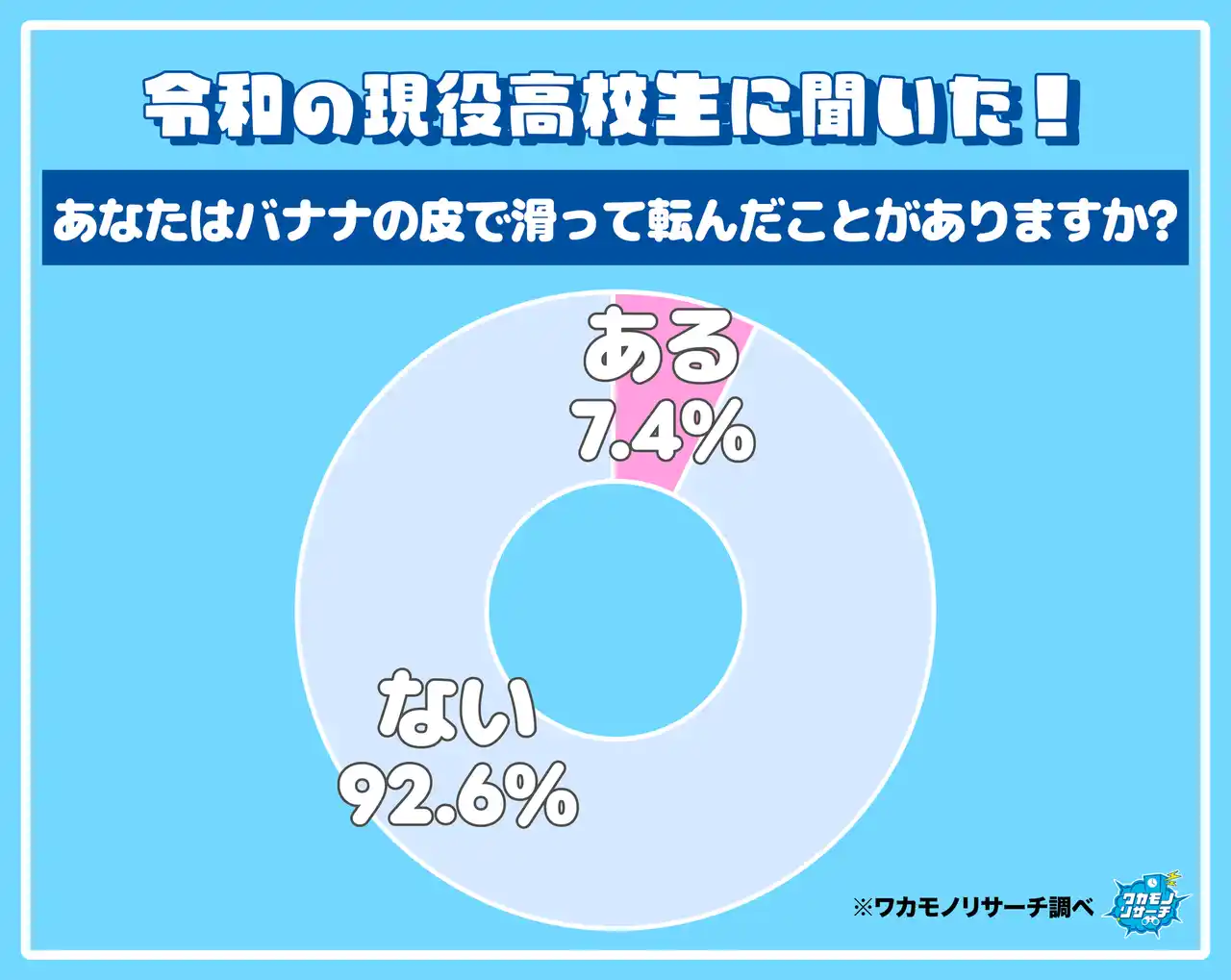 衝撃！？現役高校生の１クラスに２人の割合　「バナナの皮で滑って転んだことがある」