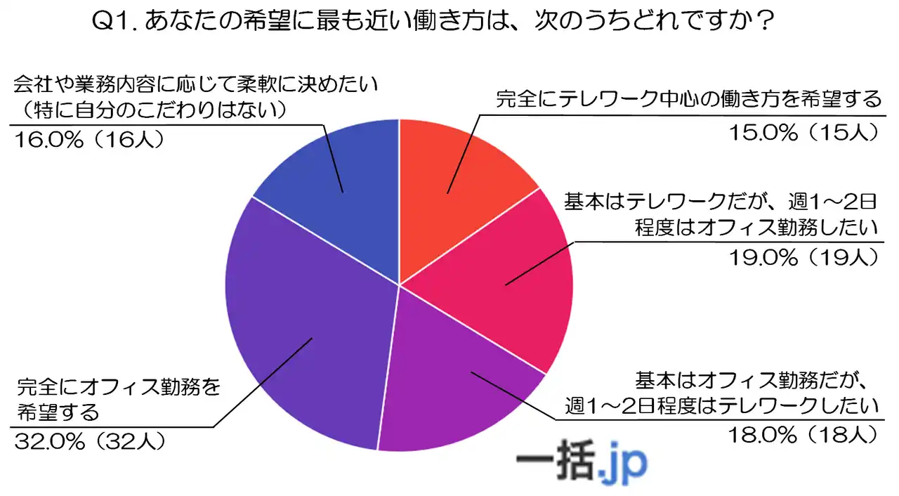 『通勤が嫌でも出社がいい』40代100人が語る『最適な働き方』の条件（法人携帯マッチングサイト"一括.jp"調べ）