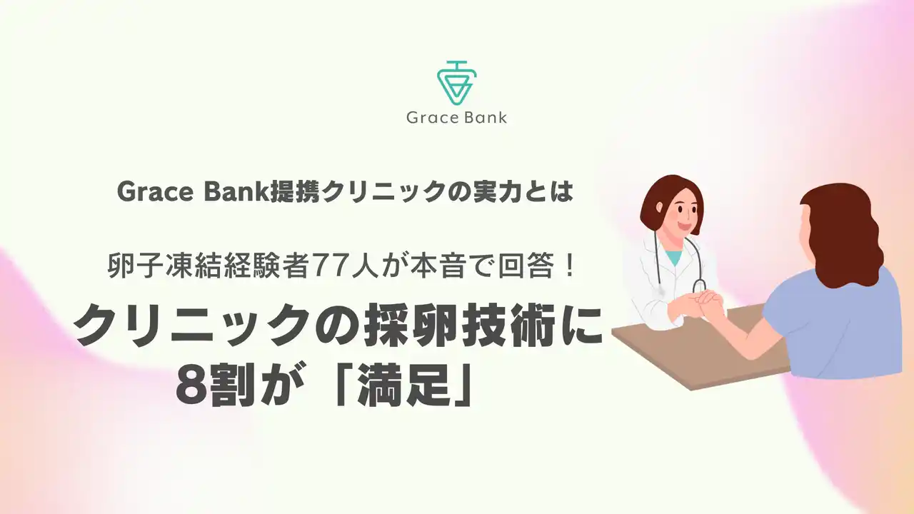 【株式会社グレイスグループ】 卵子凍結を経験した女性の83.2％が、Grace Bank提携クリニックの採卵技術に「満足した」と回答！