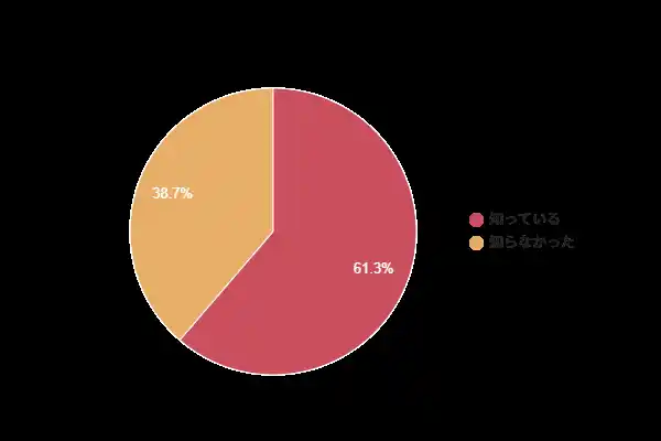【株式会社LOHASTYLE】 電気・ガス料金支援に関する調査｜認知度は61.3％【2026年1～3月】