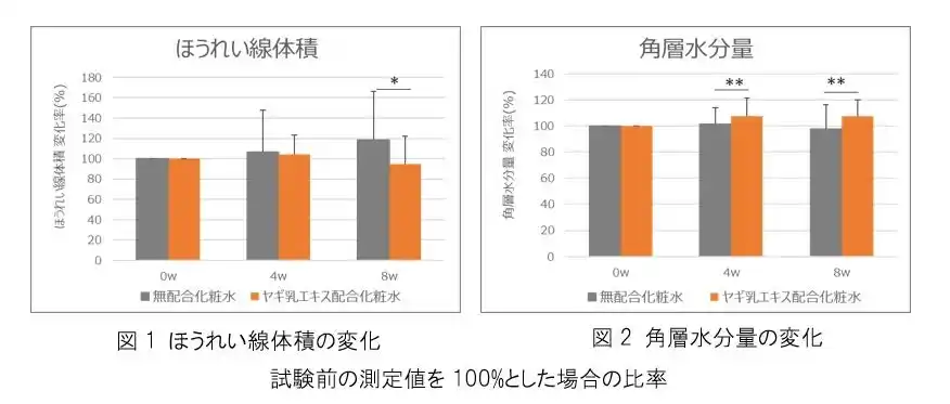 【株式会社ファンケル】 【ファンケル】エクソソーム含有素材ヤギ乳エキスにほうれい線と角層水分量の改善効果を確認