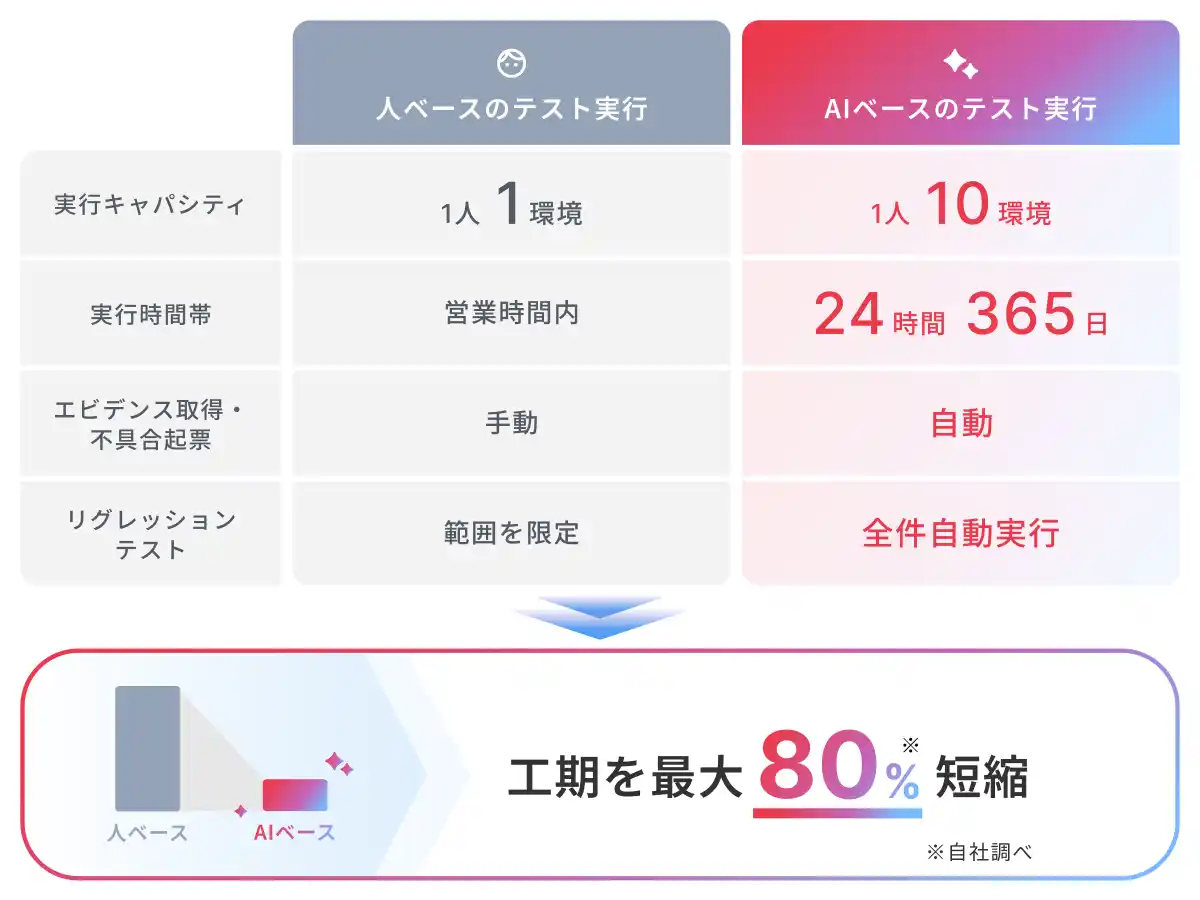 【SHIFT】 仕様書を起点にソフトウェアテストを自動化　24時間365日自律稼働し、テスト実行期間を最大80％短縮する「AIテストエージェント」の提供を開始
