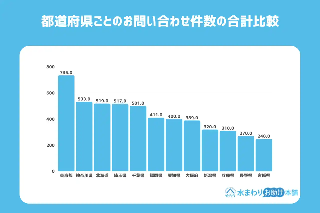 【BEST株式会社】 全国9,929件のデータから判明！水回りトラブルの実態と地域別傾向を徹底分析 - BEST株式会社が公開