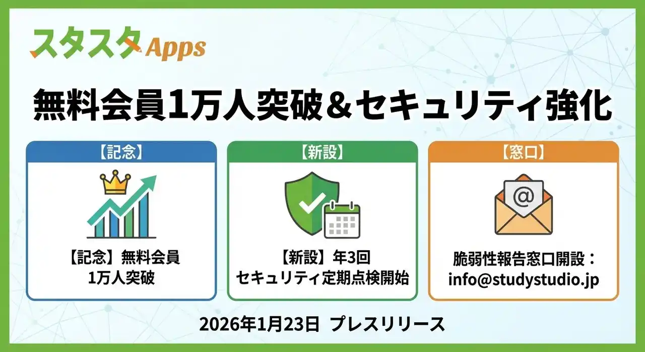スタスタApps、無料会員1万人突破と機能拡張を見据えセキュリティ運用を強化-年3回点検を制度化