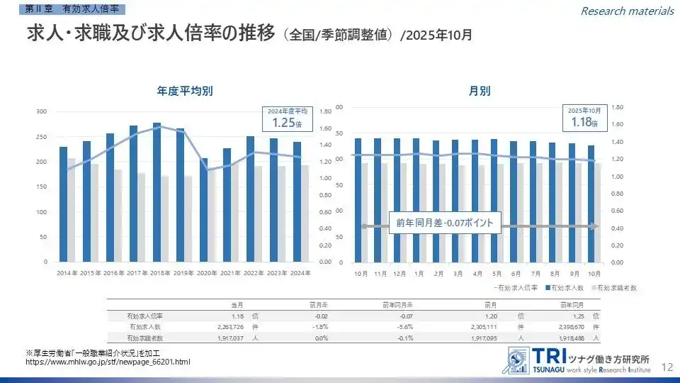 【調査レポート】2025年10月度の有効求人倍率は1.18倍、完全失業率は2.6%