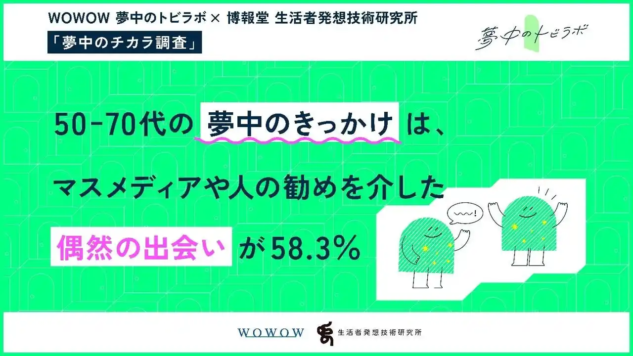 【株式会社WOWOW】 WOWOW 夢中のトビラボ×博報堂 生活者発想技術研究所「夢中のチカラ調査」第2弾