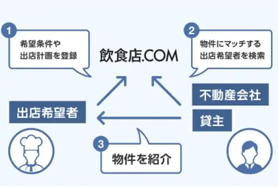【株式会社シンクロ・フード】 「飲食店ドットコム」物件リクエスト機能が首都圏全域に拡大～非公開物件情報のマッチング機会が大きく広がる～