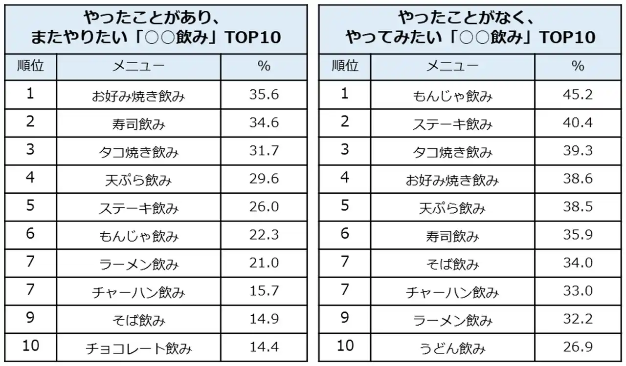 【株式会社リクルート】 「パン飲み」に代表される、お酒と一緒に楽しみたい食品や料理を調査 次にくる「○○飲み」は…？ 注目トップ10を発表