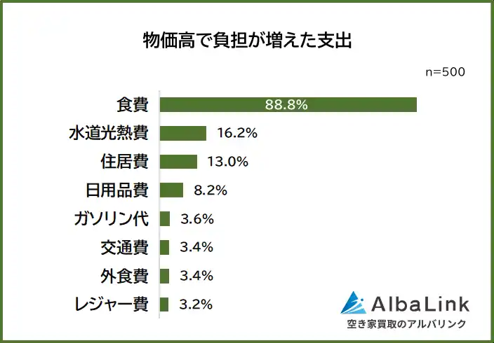 【株式会社AlbaLink】 【物価高は地方移住のきっかけになる？】男女500人アンケート調査