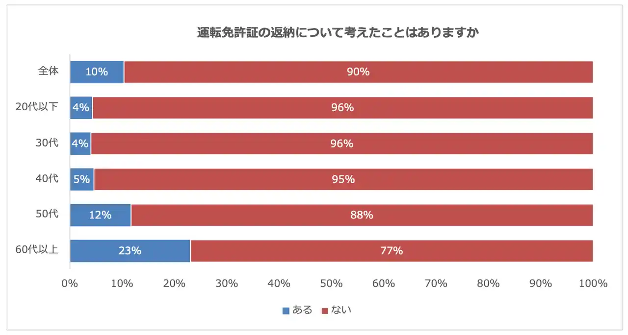【パーク２４株式会社】 運転免許証の返納、考えたことがある人は60代以上で約4人に1人