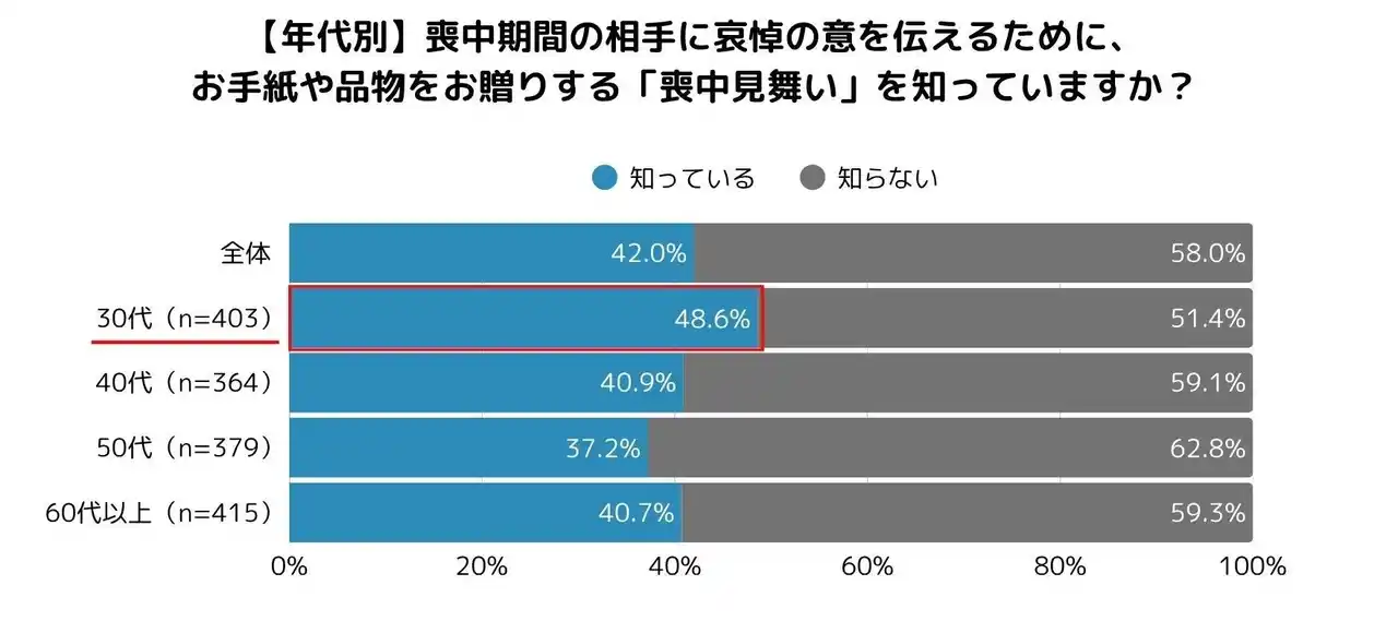 日本香堂、「喪中見舞いに関する意識調査」を実施 「喪中見舞い」の認知度・今後の実施意向は共に約4割