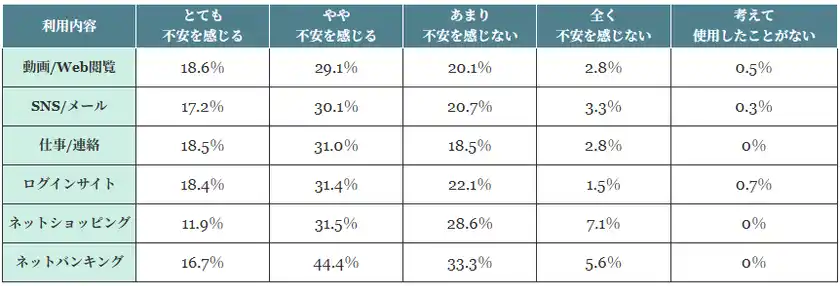 (表)フリーWi-Fiの利用内容別不安度