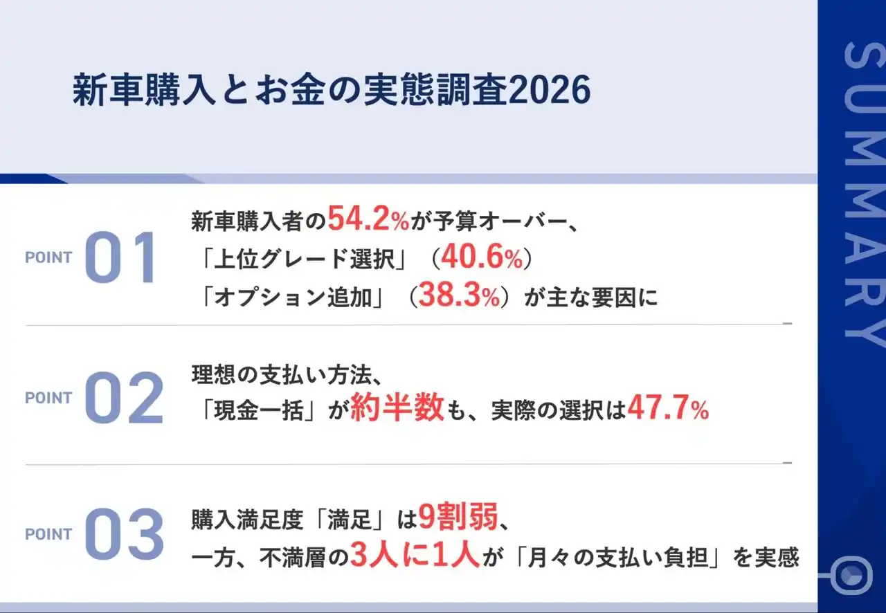 【株式会社クルカ】 【新車購入者1,076名の予算と支払い実態調査】「予算通り」はわずか35.5%、半数以上が予算オーバー不満の理由第1位「月々の支払い負担」